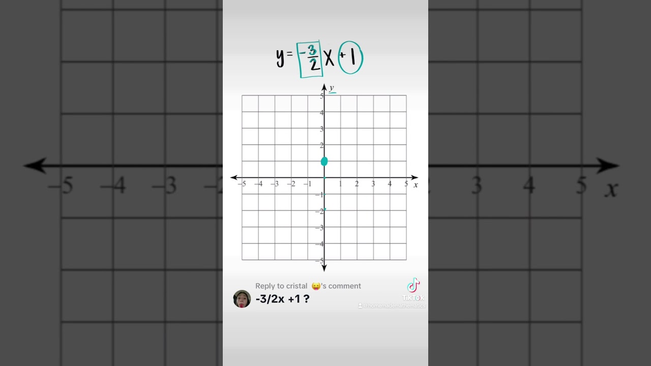 Graphing Linear Equations in Slope-Intercept Form: Example with y=-3/2x+1
