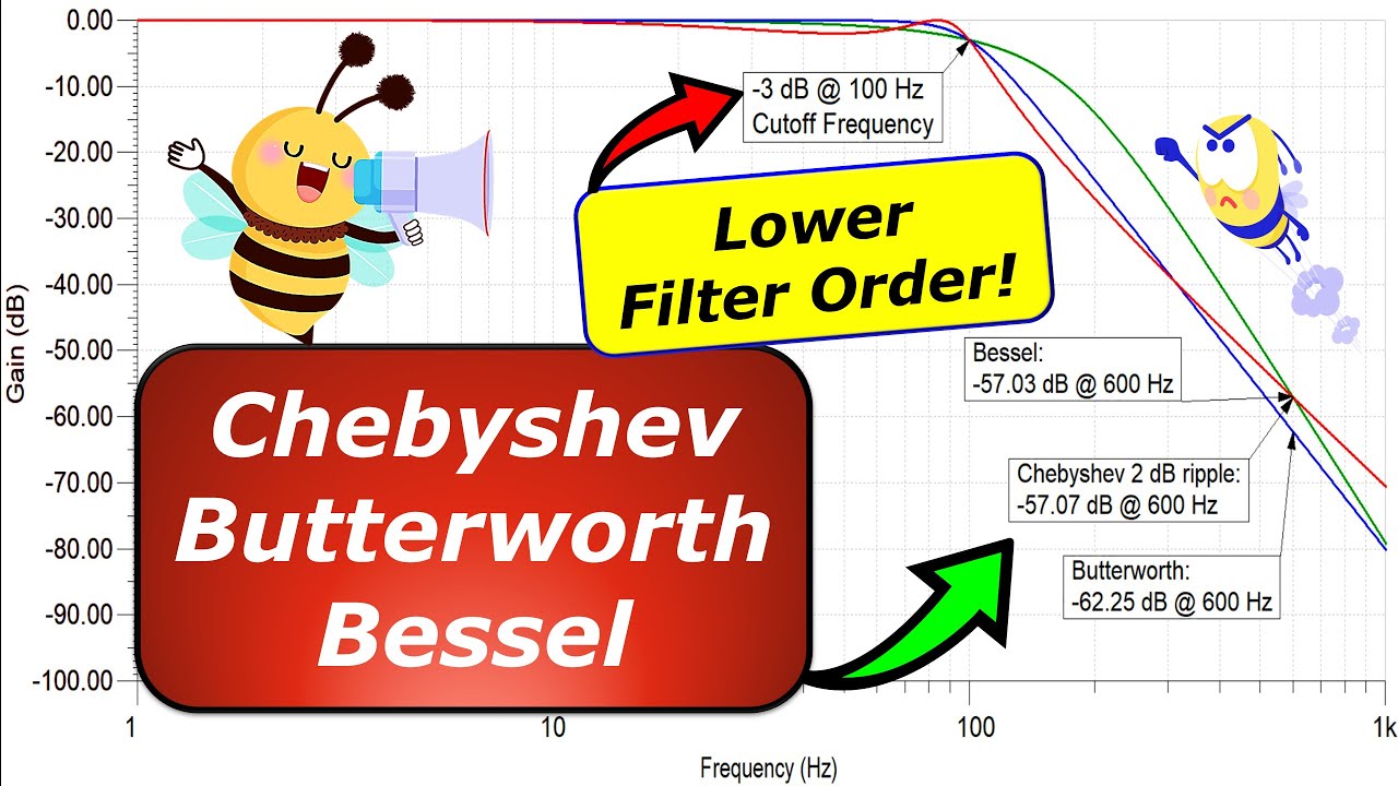 Chebyshev, Butterworth & Bessel Lowpass Filter Comparison