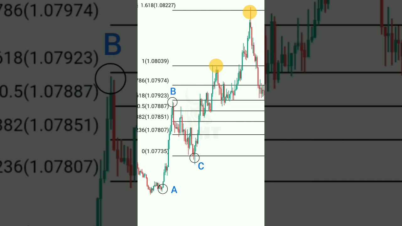 Fibonacci Extension key levelπ #shorts #trading