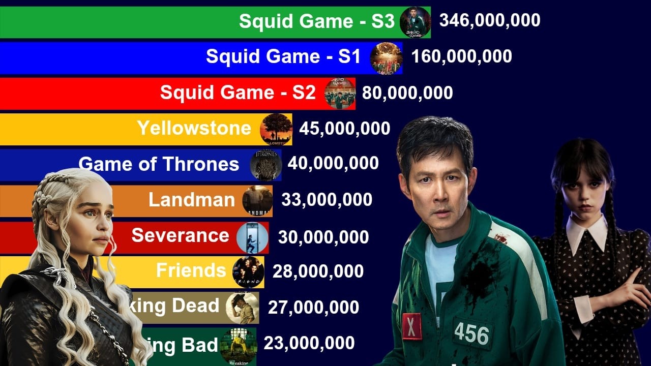 Top Trending TV Series (2004-2025): Squid Game Season 3 Dominates 🌟