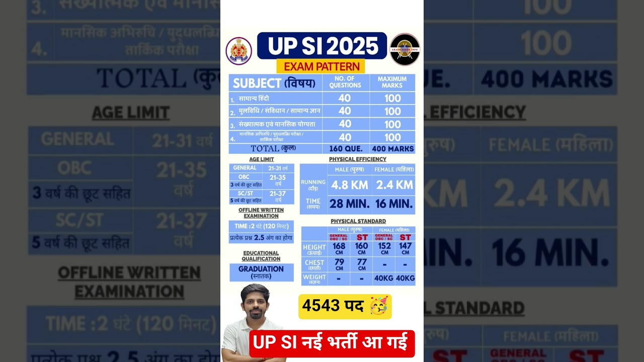 UP Police SI Vacancy 2025: Age Limit, Syllabus & Exam Pattern π