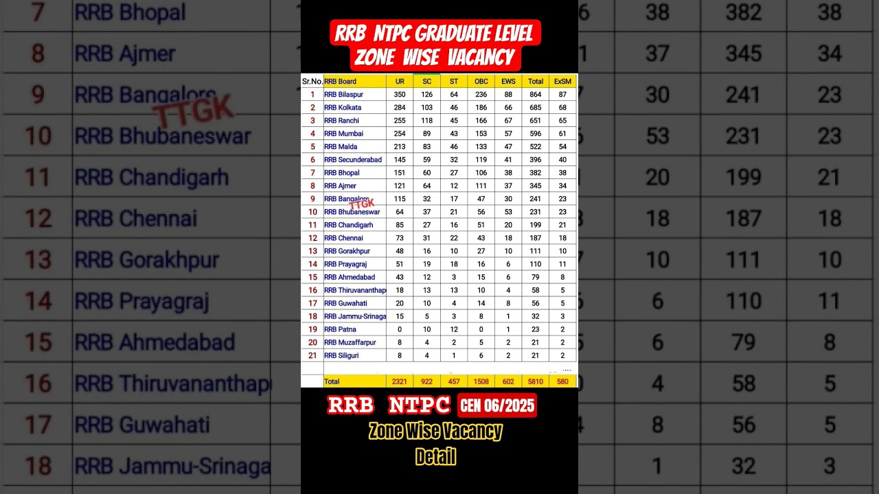 RRB NTPC Graduate Zone Wise Vacancies 2025 📝