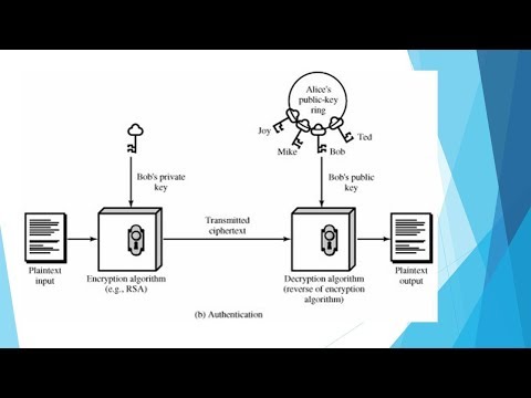 Asymmetric Encryption | Mathematics of Asymmetric Key Cryptography