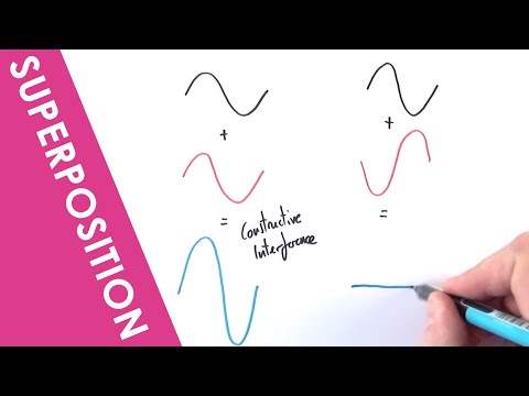 Superposition of Waves - A Level Physics