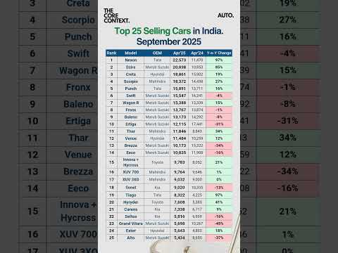 Top 25 Selling Cars in India #shorts #topsellingcars #cars #carsales #carlover