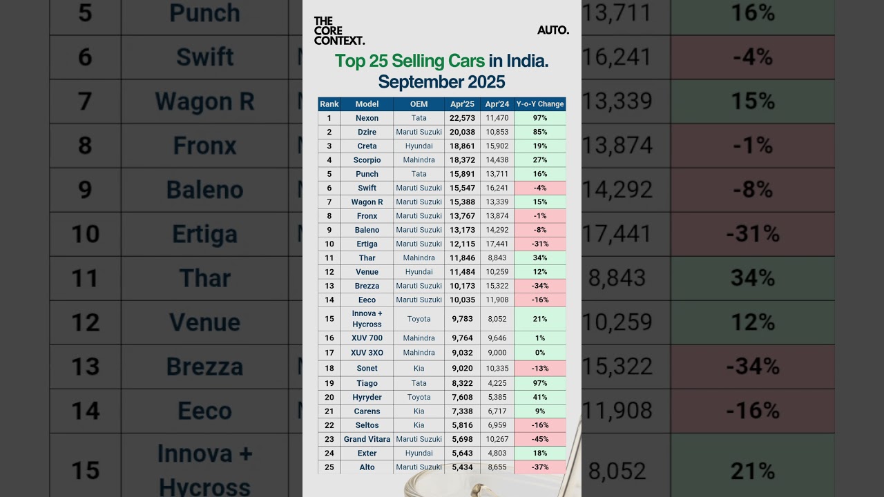 Top 25 🚗 India’s 25 Best-Selling Cars of 2025 | Top Models & Trends