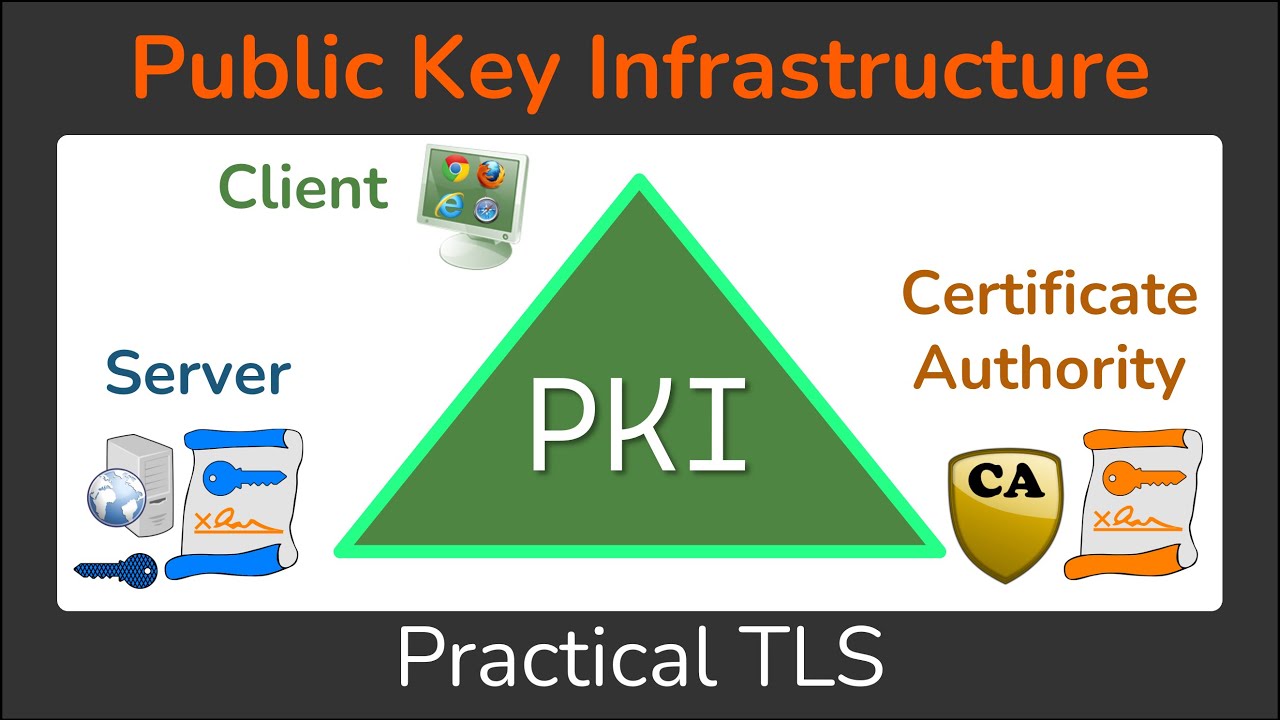 Understanding Public Key Infrastructure (PKI): The Foundation of Secure Communications π