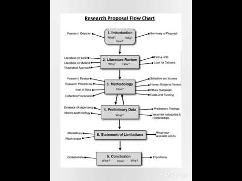 How to Write a Research Proposal