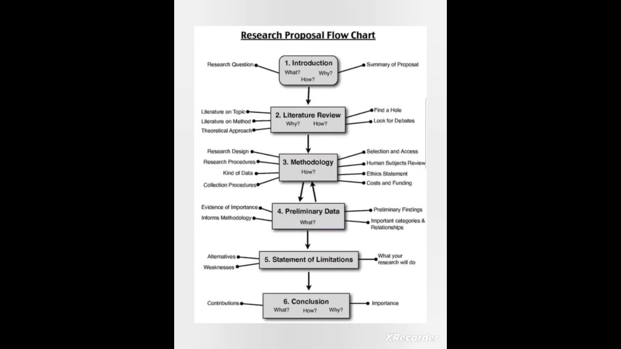Ultimate Guide to Crafting a Winning Research Proposal ๐