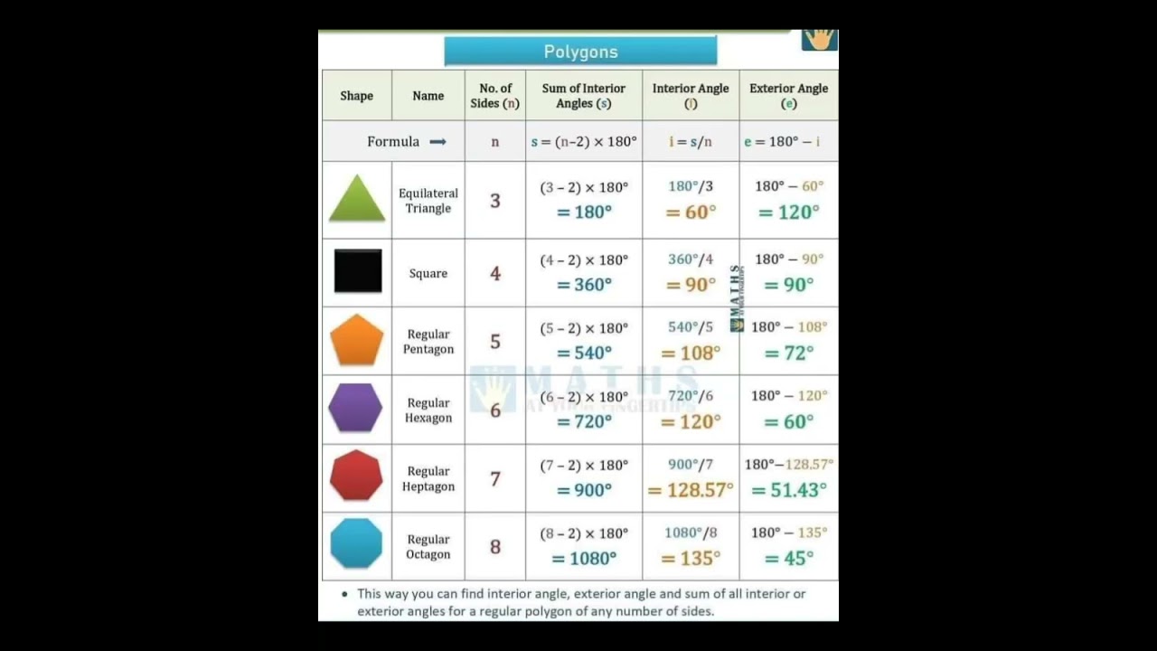 Discover Different Polygon Shapes: Area, Perimeter & Angle Formulas 📐