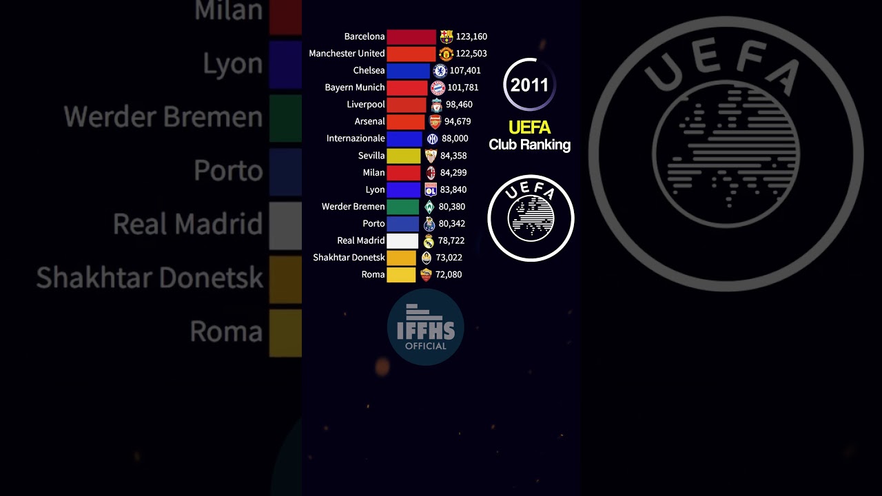 Top European Football Clubs Ranked by UEFA (2000-2025) 🏆