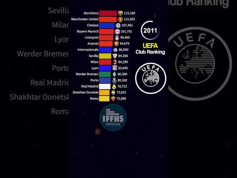 Best European Clubs by the UEFA Ranking | 2000 - 2025 #uefa #championsleague #ranking
