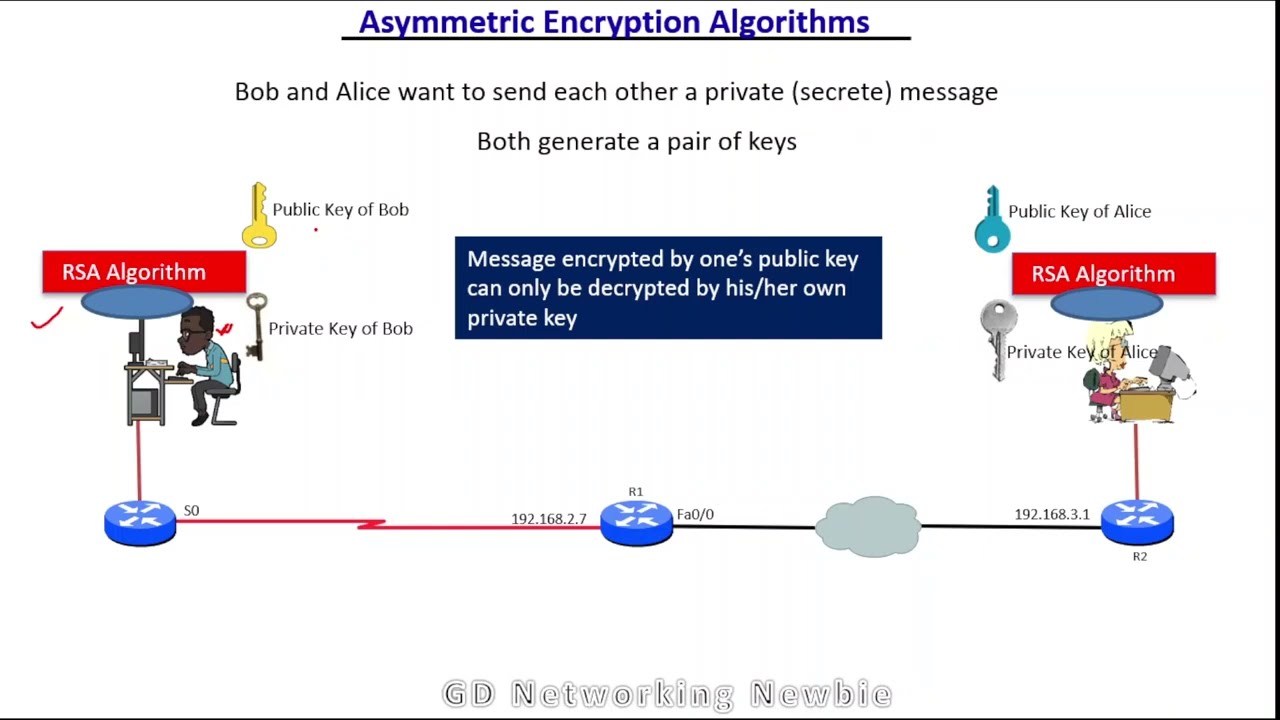 Unlocking Security: How Asymmetric Encryption Algorithms Protect Your Data 🔐