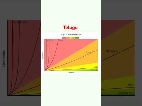 Time Complexity Explained in a Way That FINALLY Makes Sense! #telugu