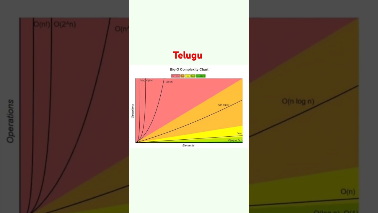 Master Time Complexity Easily! | Telugu Tutorial 🧠