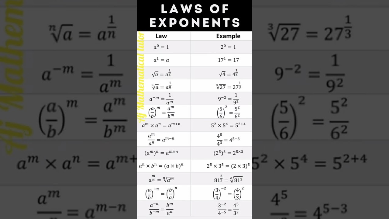 Laws of Exponents for All Class Levels 📚