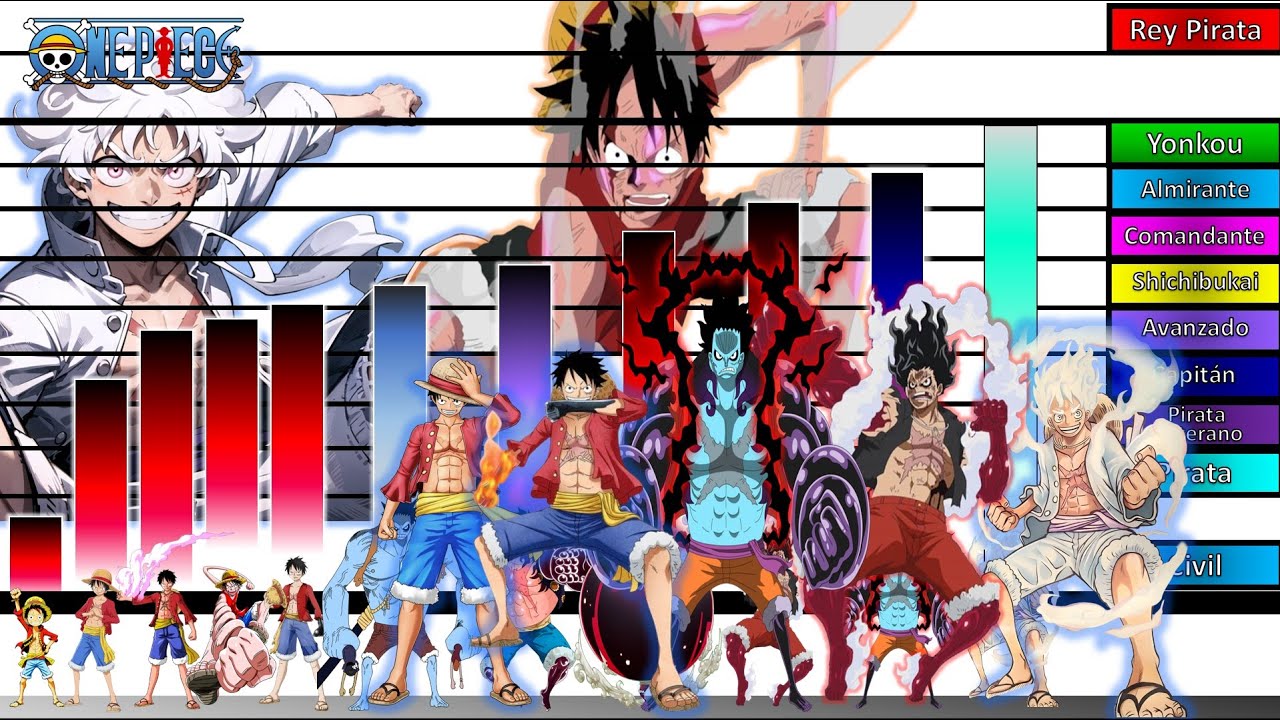 ¡Descubre las Escalas y Niveles de Poder de Luffy en Todo One Piece! ☠️