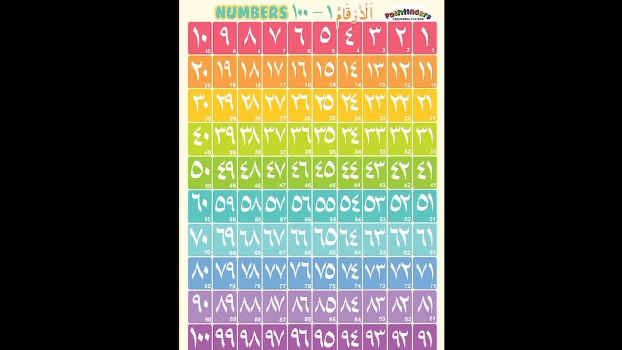Arabic Numbers 1-100