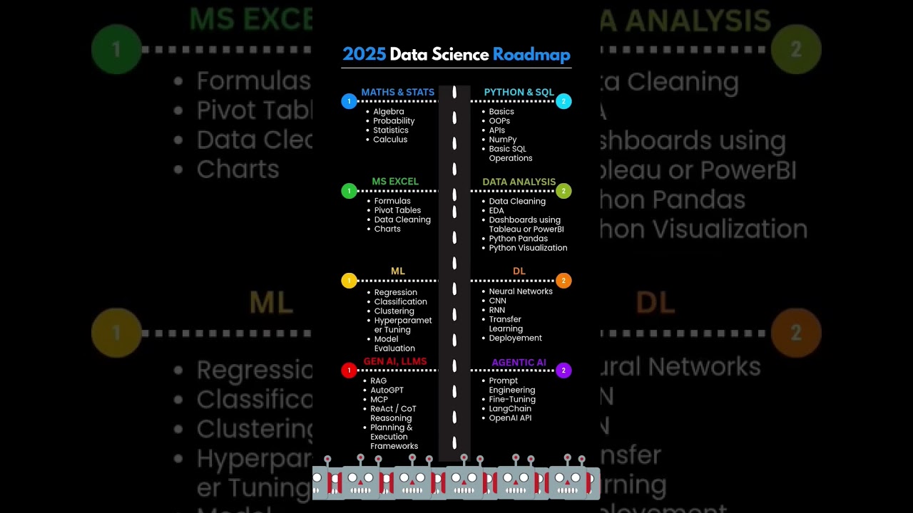 Data Science Roadmap 2025: Become a Data Scientist π