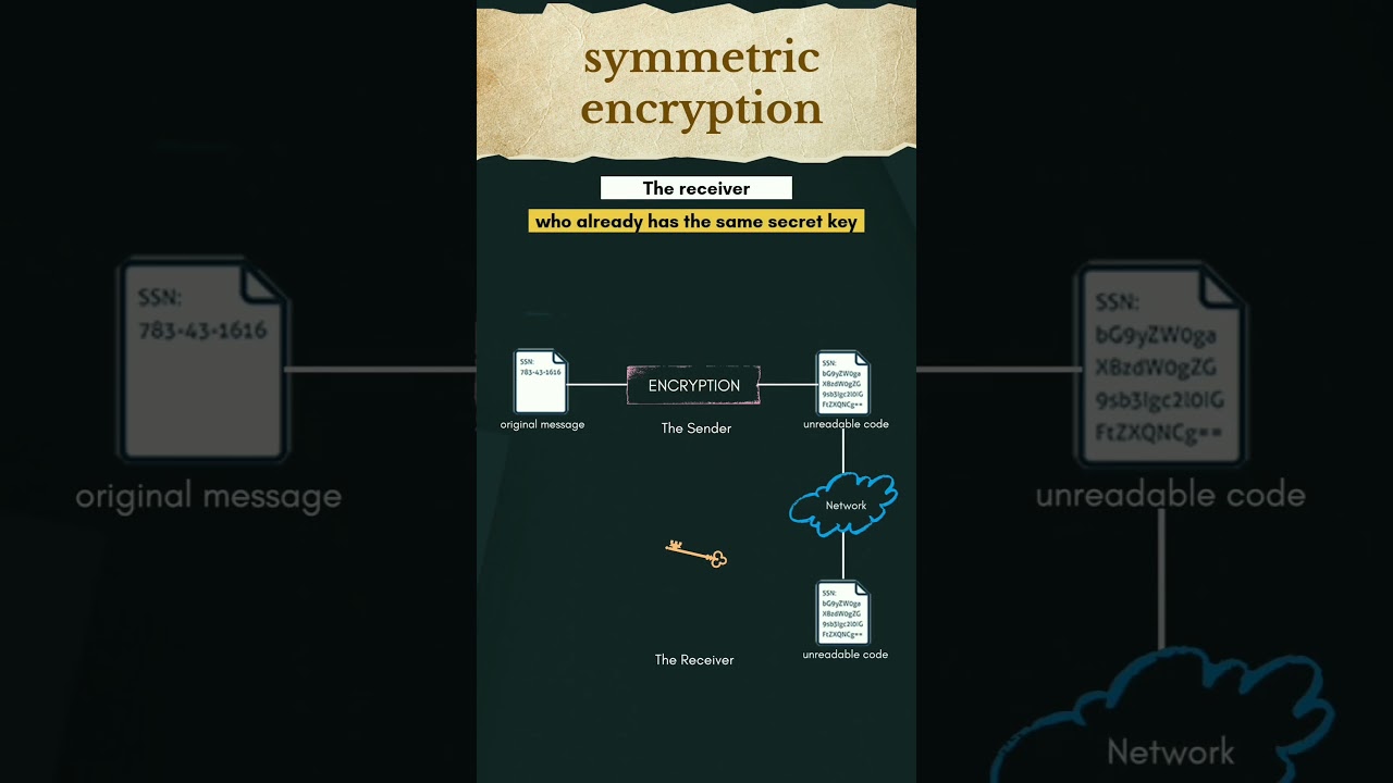 Symmetric Encryption Explained: Simplify Your Network Security 🔐