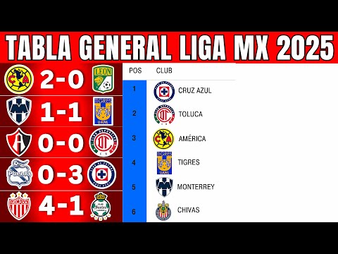 🔥 ASÍ QUEDÓ la TABLA GENERAL de la LIGA MX APERTURA 2025 JORNADA 16 | CLUB AMÉRICA VENCIÓ 2-0 A LEÓN