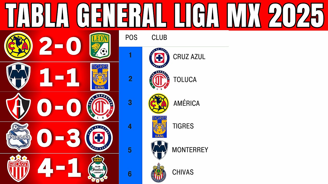 ¡Revive los Movimientos en la Tabla General de la Liga MX Apertura 2025 Jornada 16! ⚽️