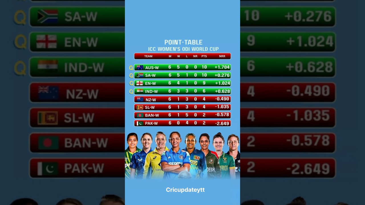 ICC Women's ODI World Cup Standings & Match Updates π