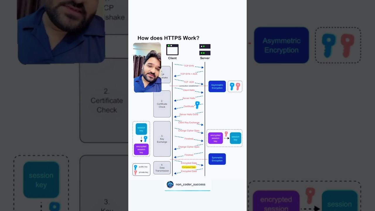 How HTTPS Secures Your Online Data 🔒