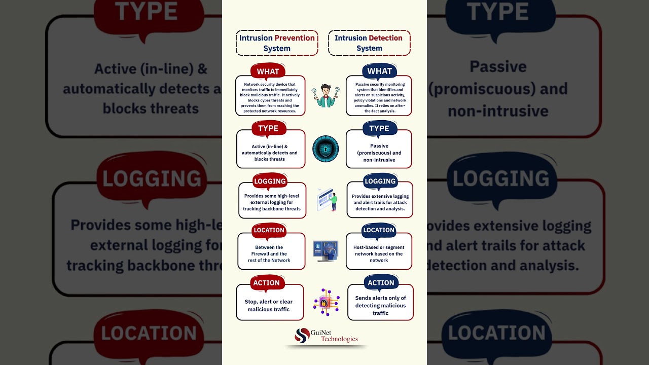 IDS vs IPS Explained | Intrusion Detection & Prevention Systems | Network Security for Beginners