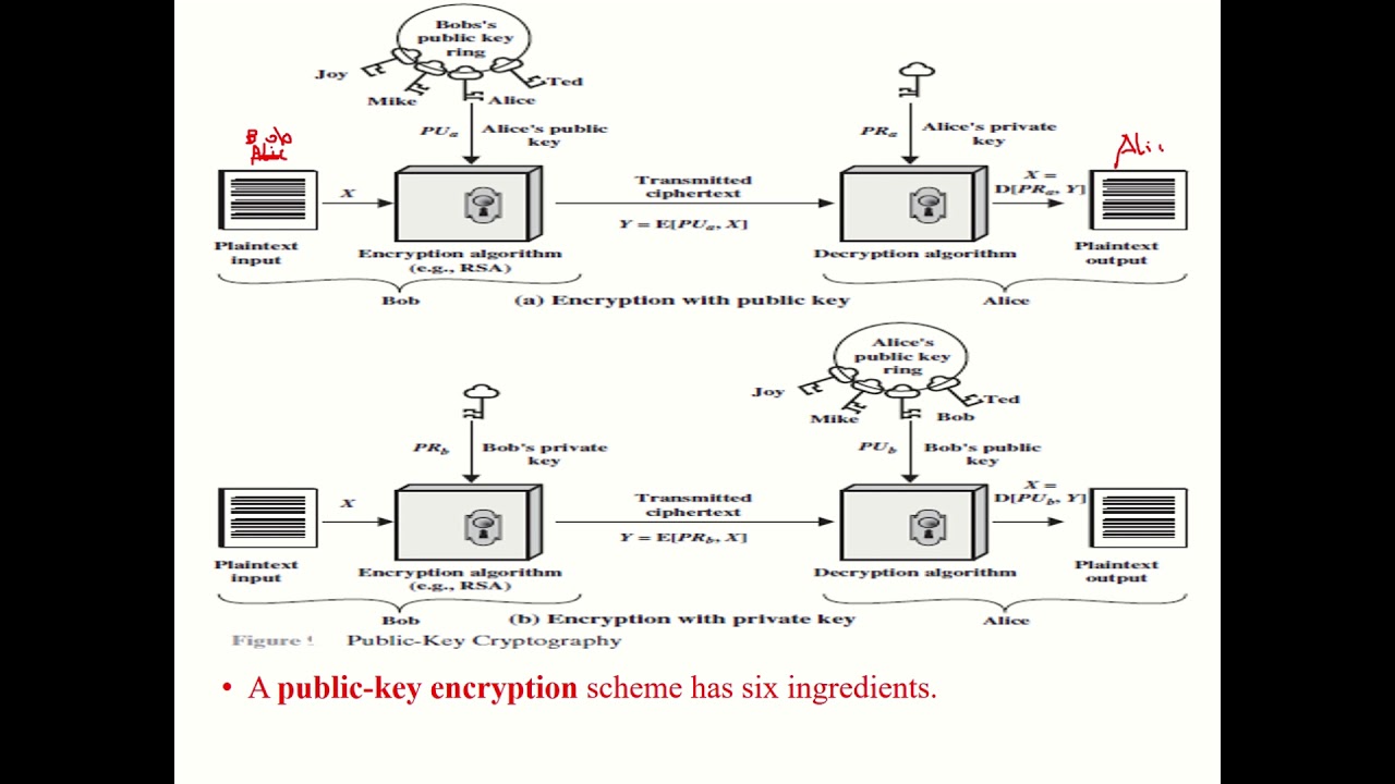 Cryptography 101: Understanding Public Key Encryption & Its Security π