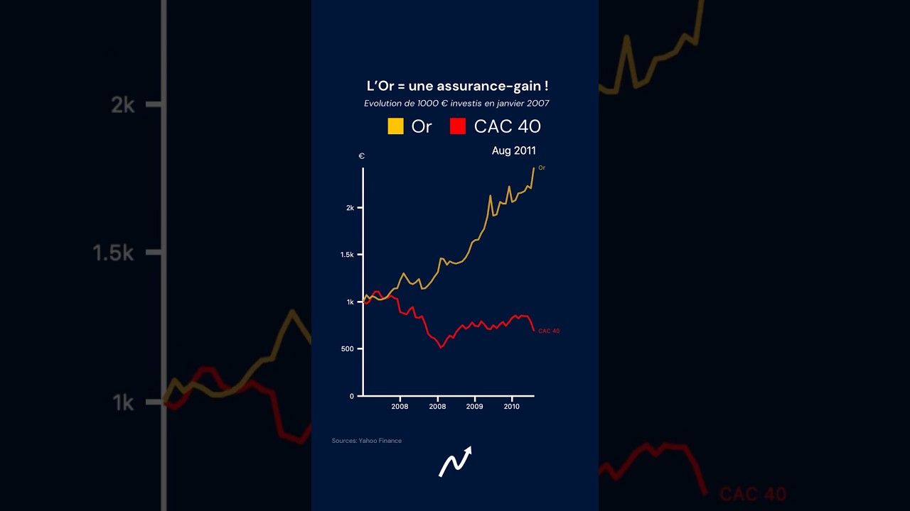 Or vs CAC 40 📈 #or #gold #cac40 #bourse #investir #economie #finance #action