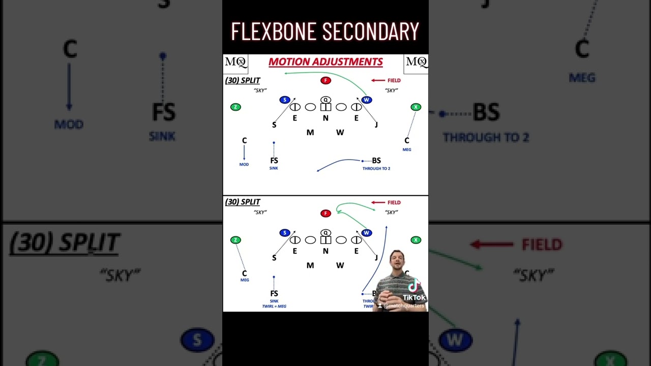 Teaching the coverage vs a Flexbone offense.