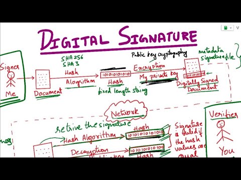 Digital Signatures| Step-by-step process of creating Digital Signature| Digital Signature Explained