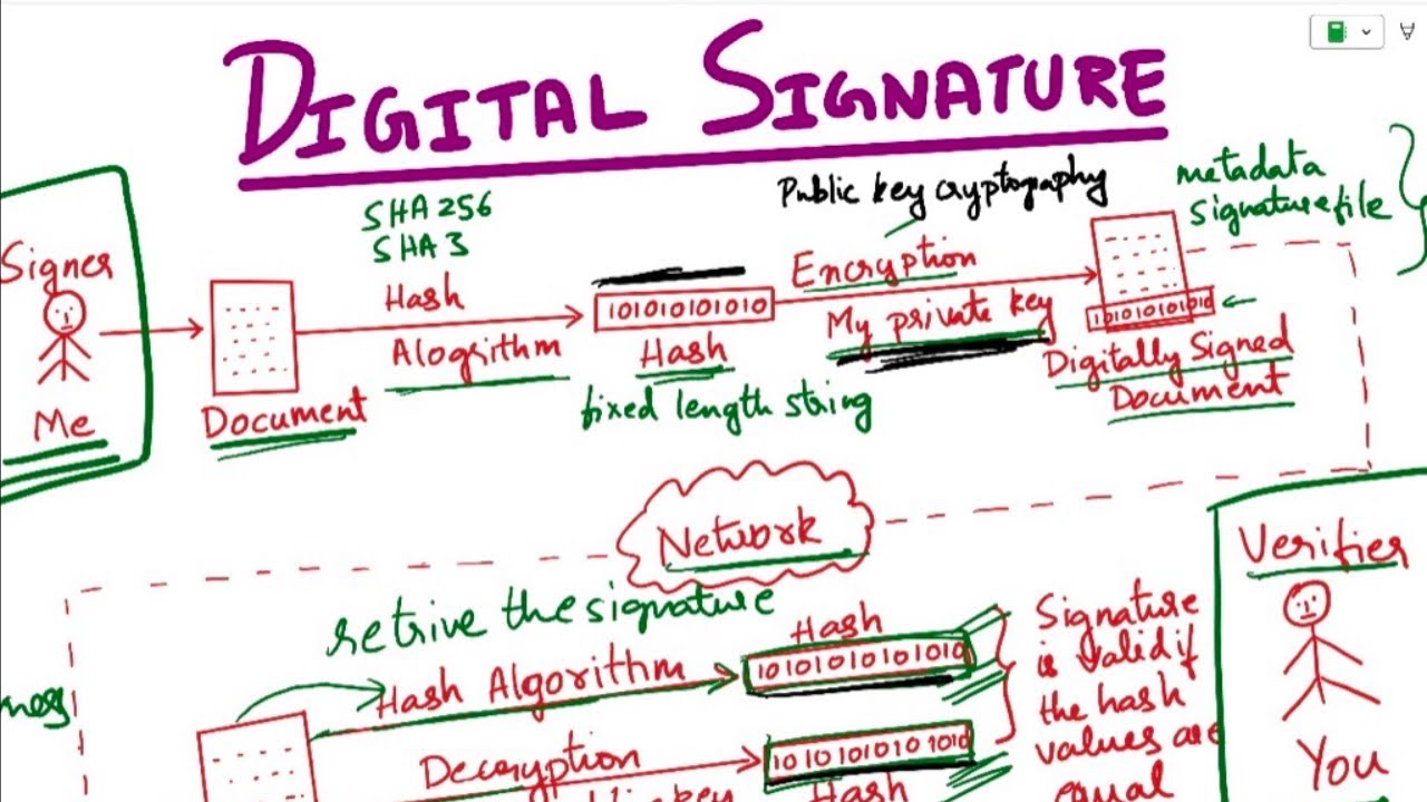 Digital Signatures Explained: Step-by-Step Guide & Encryption Types 🔐