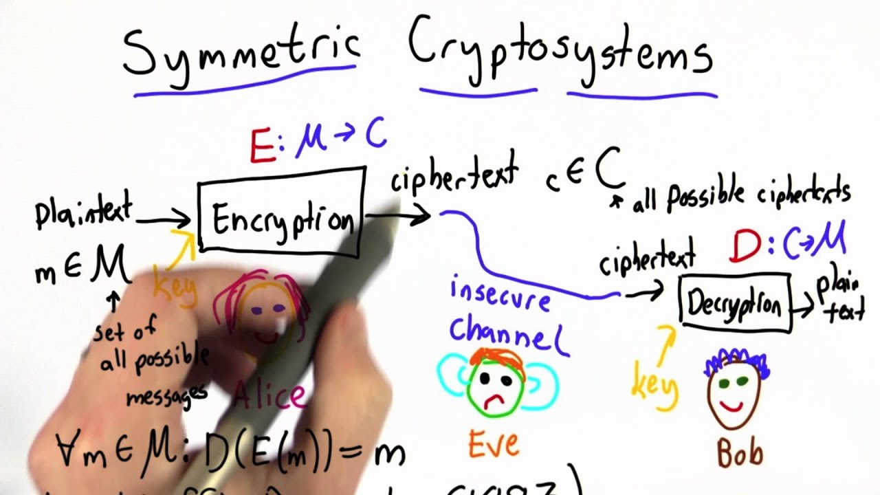 Keys & Kerckhoffs' Principle: Fundamentals of Applied Cryptography π