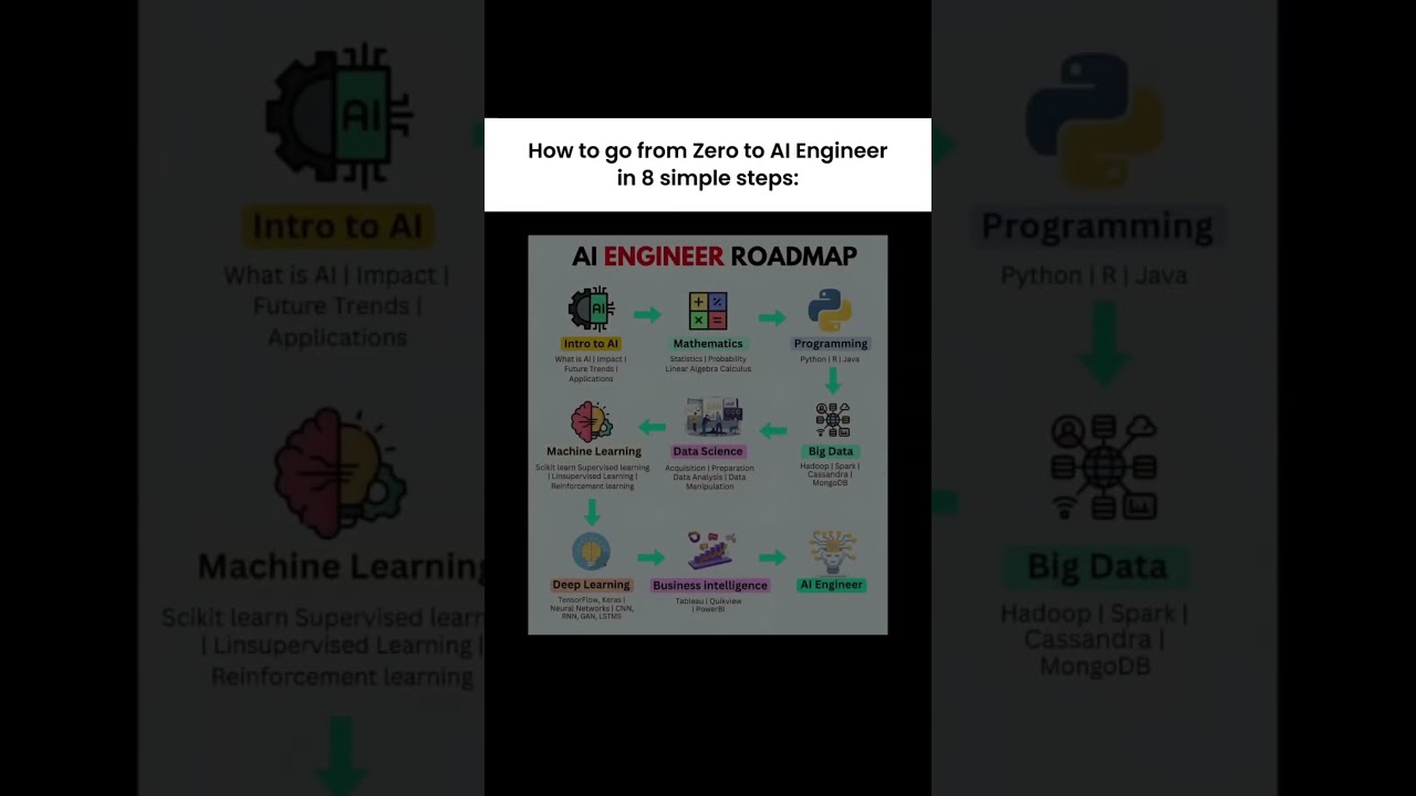 AI Engineer Roadmap 2025 🚀 | Your Step-by-Step Guide to Launch Your AI Career from Scratch