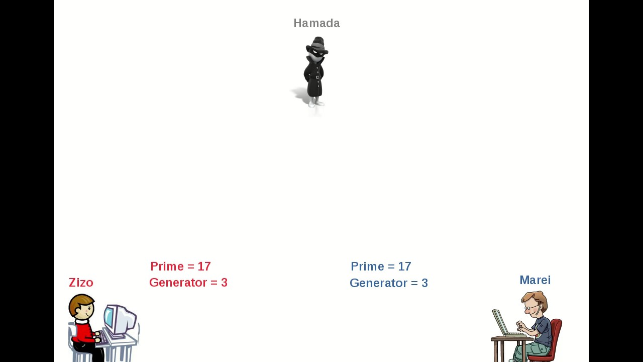 شرح خوارزمية ديفي هيلمان لتبادل مفاتيح التشفير