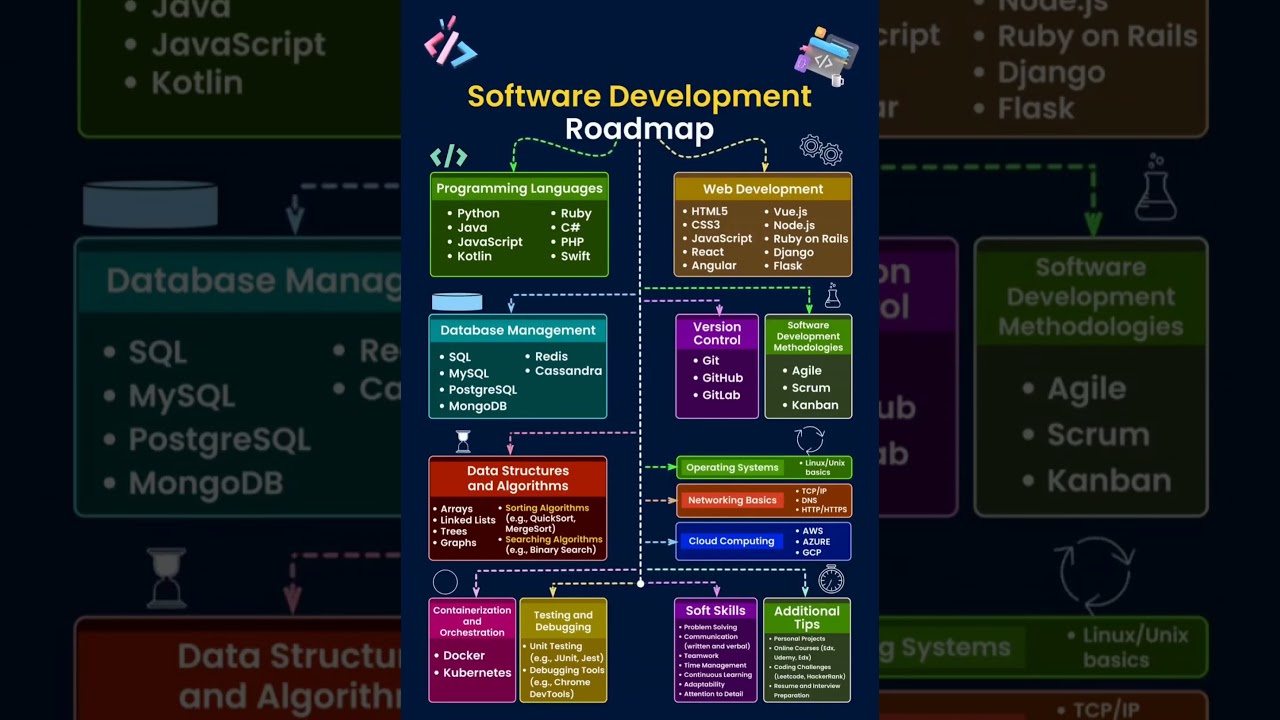 Your Ultimate Software Development Roadmap: Navigate Success 🚀