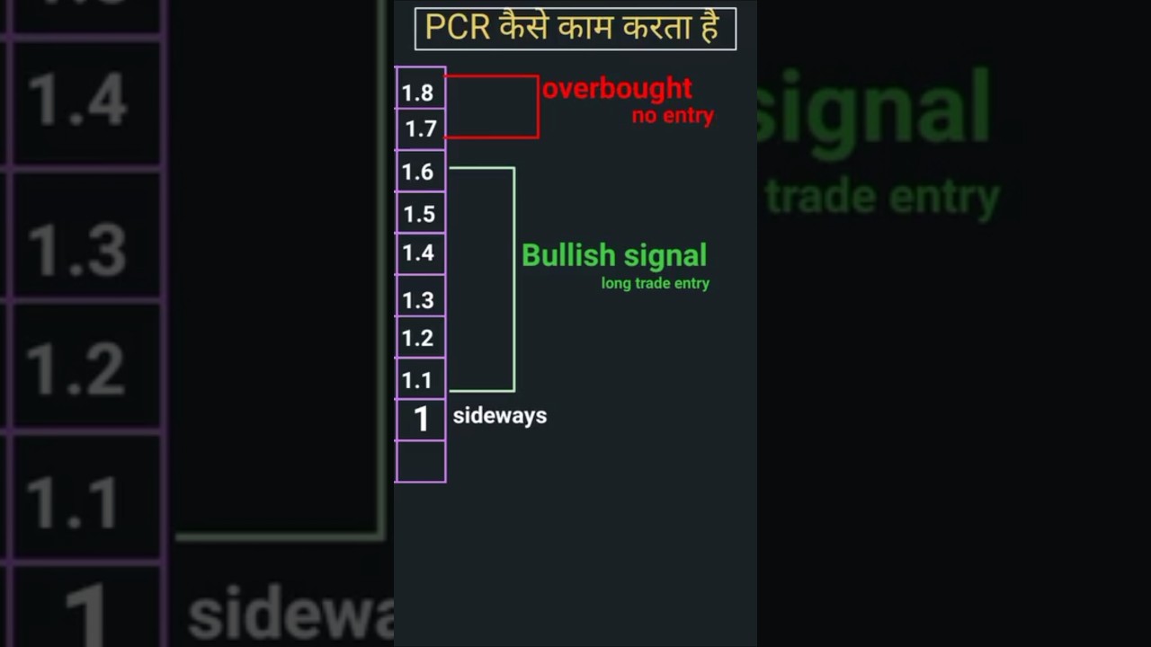 PCR क्या है? जानिए PCR कैसे काम करता है और F&O में इसका उपयोग 📊