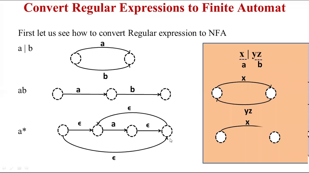 Learn How to Convert Regular Expressions to Finite Automata | Finite State Machines Tutorial