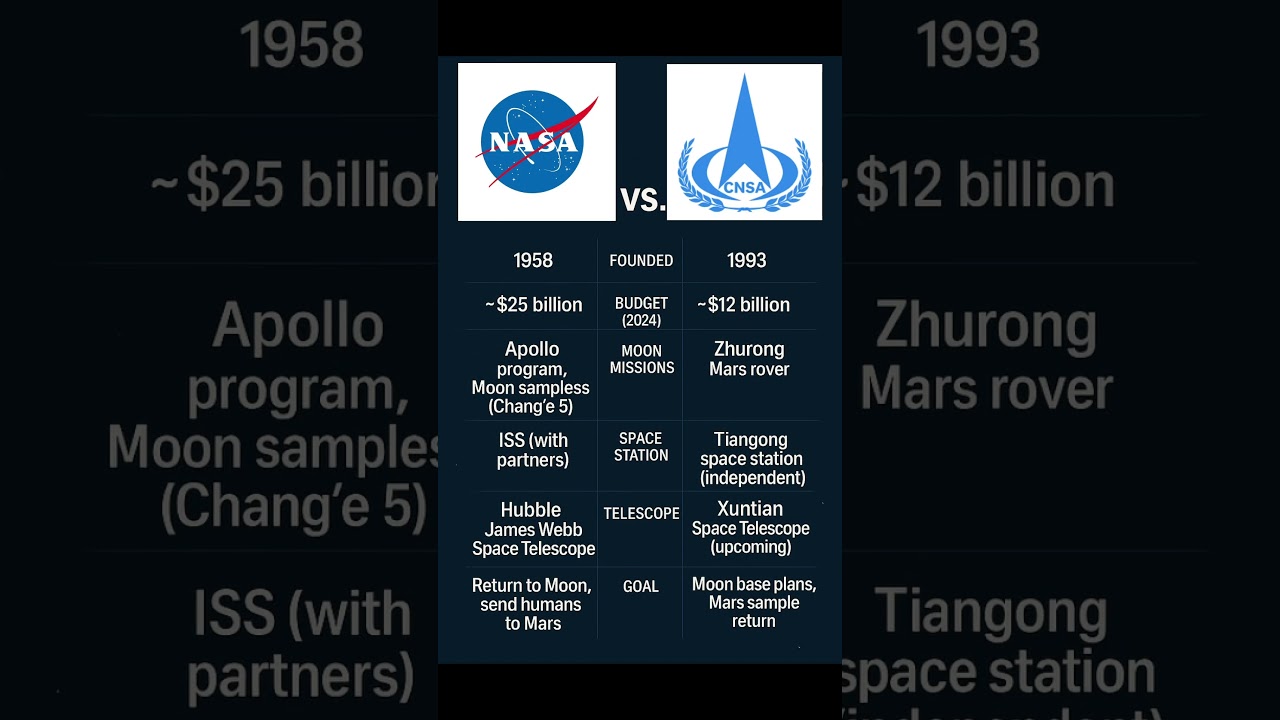 NASA vs. CNSA: The Epic Space Race Between the USA and China 🚀