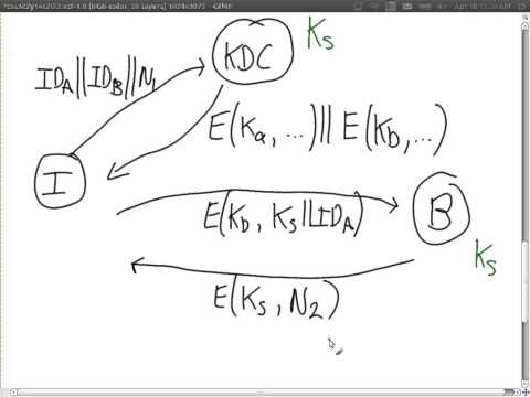 Distributing Secret Keys with a Key Distribution Center (KDC) (CSS322, L22, Y14)