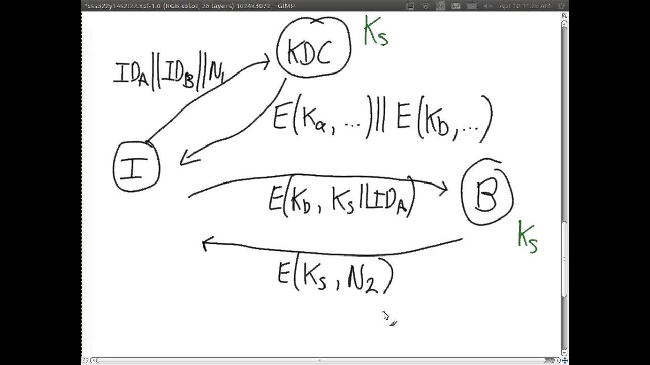 Distributing Secret Keys with a Key Distribution Center (KDC) (CSS322, L22, Y14)