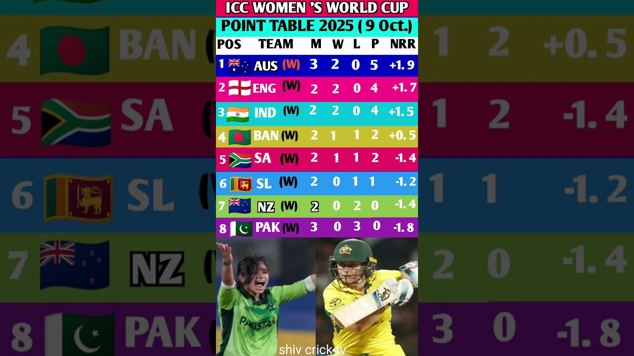 Women’s World Cup 2025 Points Table: India Shines 💪