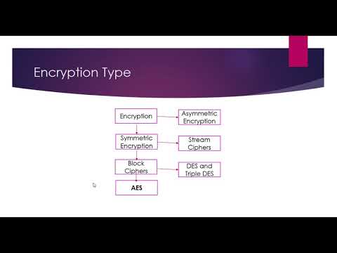Cryptography in Java. 4.1- Encryption and its Types