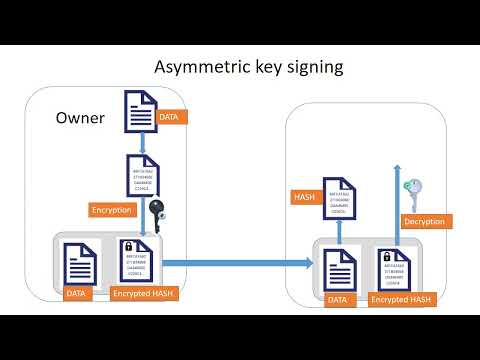 Signing using asymmetric keys | Public & Private Keys and Digital Signatures |Network Security