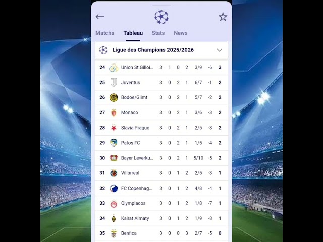 Classement de la Ligue des Champions 2025-26 après la 3ème journée