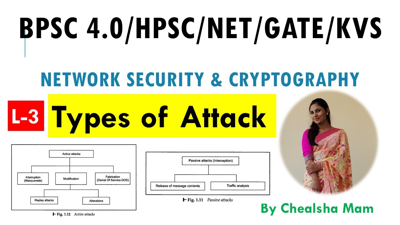 Understanding Network Attacks: Active vs Passive Threats π