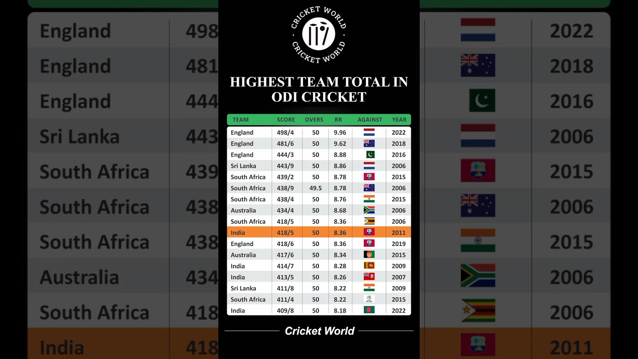 ODI Cricket's Highest Team Total 🏏