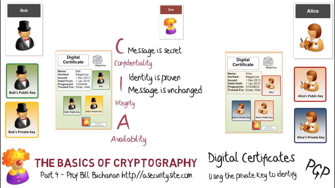 Introduction to Cryptography: Part 4 (Public Key, PKI and Identity)